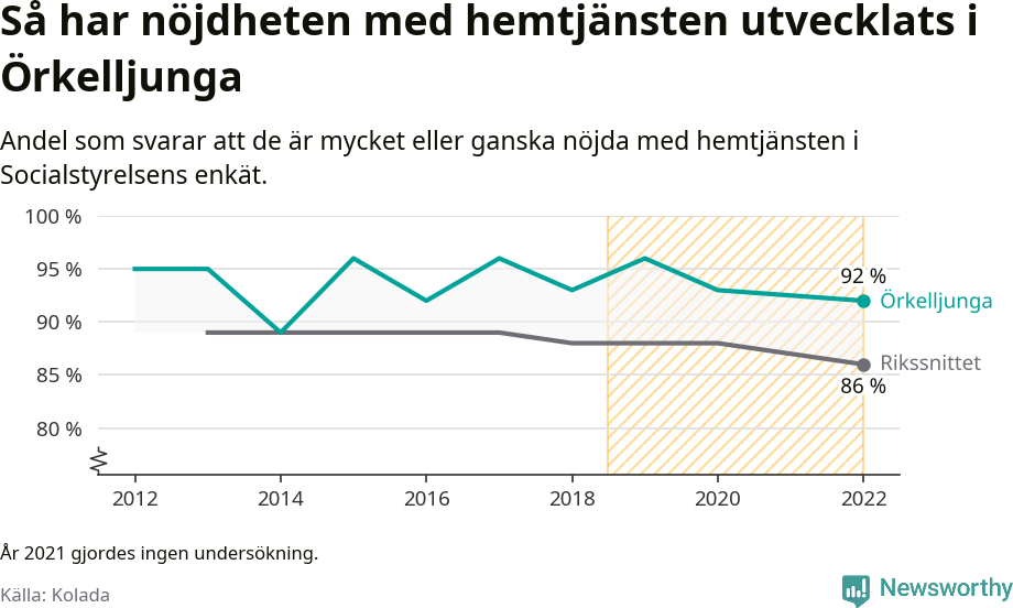 Graf: Nöjdhet med hemtjänsten i Örkelljunga kommun och riket